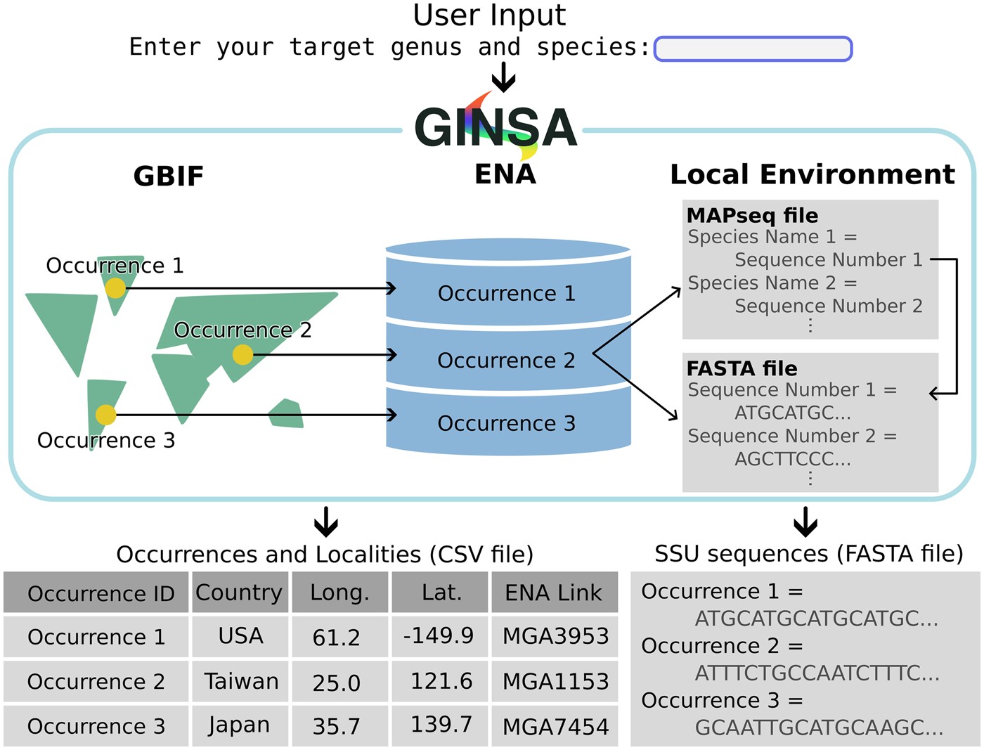 GINSA: an accumulator for paired locality and next-generation small ribosomal subunit sequence data