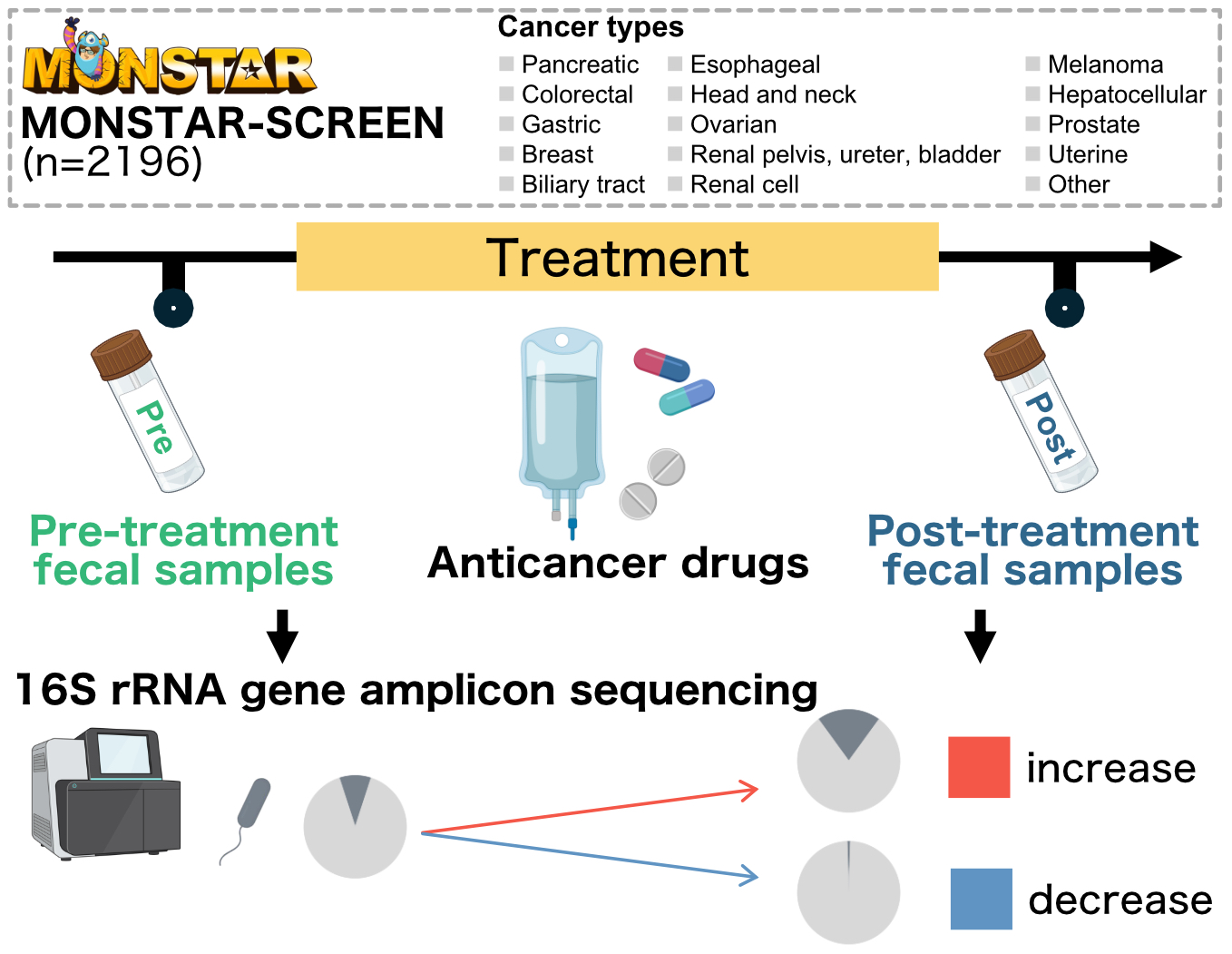 Catalog of gut microbiota alterations associated with anticancer therapies across multiple cancer types